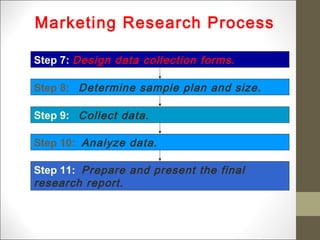 Marketing Research Process
ingResearch Process
Step 7: Design data collection forms.
Step 8: Determine sample plan and size.
Step 9: Collect data.
Step 10: Analyze data.
Step 11: Prepare and present the final
research report.
 