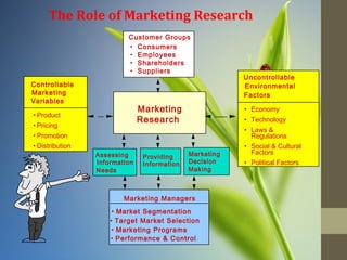 The Role of Marketing Research
Controllable
Marketing
• Product
• Pricing
• Promotion
• Distribution
Variables
Marketing
Research
Marketing
Decision
Making
Providing
Information
Assessing
Information
Needs
Marketing Managers
• Market Segmentation
• Performance & Control
• Target Market Selection
• Marketing Programs
Uncontrollable
Environmental
Factors
• Economy
• Technology
• Laws &
Regulations
• Social & Cultural
Factors
• Political Factors
• Consumers
• Employees
• Shareholders
• Suppliers
Customer Groups
 
