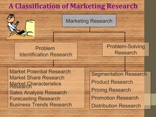 A Classification of Marketing Research
Marketing Research
Problem
Identification Research
Problem-Solving
Research
Market Potential Research
Market Share Research
Market Characteristics
Research
Sales Analysis Research
Forecasting Research
Business Trends Research
Segmentation Research
Product Research
Pricing Research
Promotion Research
Distribution Research
 