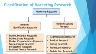 Classification of Marketing Research
Marketing Research
Problem
Identification Research
Problem-Solving
Research
• Market Potential Research
• Market Share Research
• Market Characteristics Research
• Sales Analysis Research
• Forecasting Research
• Business Trends Research
• Segmentation Research
• Product Research
• Pricing Research
• Promotion Research
• Distribution Research
 