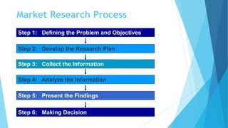 Market Research Process
Step 1: Defining the Problem and Objectives
Step 2: Develop the Research Plan
Step 3: Collect the Information
Step 4: Analyze the Information
Step 5: Present the Findings
Step 6: Making Decision
 
