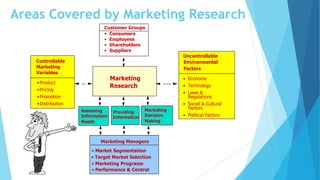 Areas Covered by Marketing Research
Controllable
Marketing
•Product
•Pricing
•Promotion
•Distribution
Variables
Marketing
Research
Marketing
Decision
Making
Providing
Information
Assessing
Information
Needs
Marketing Managers
• Market Segmentation
• Performance & Control
• Target Market Selection
• Marketing Programs
Uncontrollable
Environmental
Factors
• Economy
• Technology
• Laws &
Regulations
• Social & Cultural
Factors
• Political Factors
• Consumers
• Employees
• Shareholders
• Suppliers
Customer Groups
 