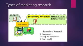 Types of marketing research
Secondary Research
 Inexpensive
 May not be relevant
 May be old
 