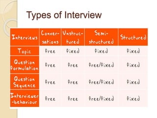 Types of Interview
 
