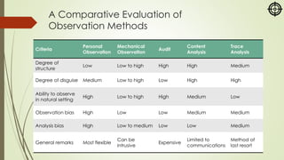 A Comparative Evaluation of
Observation Methods
Criteria
Personal
Observation
Mechanical
Observation
Audit
Content
Analysis
Trace
Analysis
Degree of
structure
Low Low to high High High Medium
Degree of disguise Medium Low to high Low High High
Ability to observe
in natural setting
High Low to high High Medium Low
Observation bias High Low Low Medium Medium
Analysis bias High Low to medium Low Low Medium
General remarks Most flexible
Can be
intrusive
Expensive
Limited to
communications
Method of
last resort
 