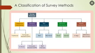 A Classification of Survey Methods
 