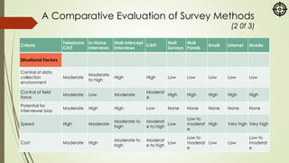 A Comparative Evaluation of Survey Methods
(2 0f 3)
Criteria
Telephone
CATI
In-Home
Interviews
Mall-Intercept
Interviews
CAPI
Mail
Surveys
Mail
Panels
Email Internet Mobile
Situational Factors
Control of data
collection
environment
Moderate
Moderate
to high
High High Low Low Low Low Low
Control of field
force
Moderate Low Moderate
Moderat
e
High High High High High
Potential for
interviewer bias
Moderate High High Low None None None None None
Speed High Moderate
Moderate to
high
Moderat
e to high
Low
Low to
moderat
e
High Very high Very high
Cost Moderate High
Moderate to
high
Moderat
e to high
Low
Low to
moderat
e
Low Low
Low to
moderat
e
 