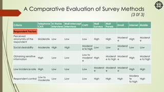 A Comparative Evaluation of Survey Methods
(3 0f 3)
Criteria
Telephone
CATI
In-Home
Interviews
Mall-Intercept
Interviews
CAPI
Mail
Surveys
Mail
Panels
Email Internet Mobile
Respondent Factors
Perceived
anonymity of the
respondent
Moderate Low Low Low High High
Moderat
e
High
Moderat
e
Social desirability Moderate High High
Moderat
e to high
Low Low
Moderat
e
Low Low
Obtaining sensitive
information
High Low Low
Low to
moderat
e
High
Moderat
e to high
Moderat
e
High
Moderat
e to high
Low incidence rate High Low Low Low
Moderat
e
Moderat
e
Moderat
e
High High
Respondent control
Low to
moderate
Low Low Low High High High
Modera
te
to high
High
 