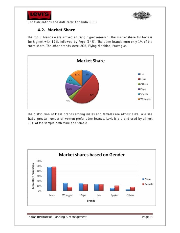 levi strauss market share