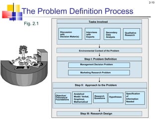 2-10
The Problem Definition Process
Fig. 2.1
Discussion
with
Decision Maker(s)
Interviews
with
Experts
Secondary
Data
Analysis
Qualitative
Research
Management Decision Problem
Marketing Research Problem
Tasks Involved
Environmental Context of the Problem
Step I: Problem Definition
Step II: Approach to the Problem
Objective/
Theoretical
Foundations
Research
Questions
Hypotheses
Step III: Research Design
Analytical
Model: Verbal,
Graphical,
Mathematical
Specification
of
Information
Needed
 