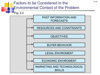2-14
Factors to be Considered in the
Environmental Context of the Problem
PAST INFORMATION AND
FORECASTS
RESOURCES AND CONSTRAINTS
OBJECTIVES
BUYER BEHAVIOR
LEGAL ENVIROMENT
ECONOMIC ENVIROMENT
MARKETING AND TECHNOLOGICAL
SKILLS
Fig. 2.2
 