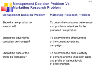 2-15
Management Decision Problem Vs.
Marketing Research Problem
Management Decision Problem Marketing Research Problem
 
Should a new product be To determine consumer preferences
introduced? and purchase intentions for the
proposed new product.
 
Should the advertising To determine the effectiveness
campaign be changed? of the current advertising
campaign.
 
Should the price of the To determine the price elasticity
brand be increased? of demand and the impact on sales
and profits of various levels
of price changes.
 