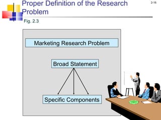 2-16
Proper Definition of the Research
Problem
Marketing Research Problem
Broad Statement
Specific Components
Fig. 2.3
 