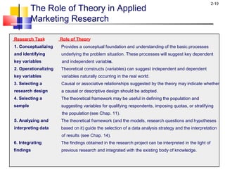 2-19
The Role of Theory in Applied
Marketing Research
Research Task Role of Theory
1. Conceptualizing
and identifying
key variables
Provides a conceptual foundation and understanding of the basic processes
underlying the problem situation. These processes will suggest key dependent
and independent variables.
2. Operationalizing
key variables
Theoretical constructs (variables) can suggest independent and dependent
variables naturally occurring in the real world.
3. Selecting a
research design
Causal or associative relationships suggested by the theory may indicate whether
a causal or descriptive design should be adopted.
4. Selecting a
sample
The theoretical framework may be useful in defining the population and
suggesting variables for qualifying respondents, imposing quotas, or stratifying
the population(see Chap. 11).
5. Analyzing and
interpreting data
The theoretical framework (and the models, research questions and hypotheses
based on it) guide the selection of a data analysis strategy and the interpretation
of results (see Chap. 14).
6. Integrating
findings
The findings obtained in the research project can be interpreted in the light of
previous research and integrated with the existing body of knowledge.
 