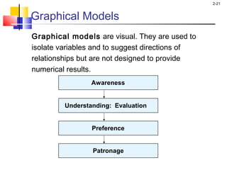 2-21
Graphical Models
Graphical models are visual. They are used to
isolate variables and to suggest directions of
relationships but are not designed to provide
numerical results.
Awareness
Understanding: Evaluation
Preference
Patronage
 