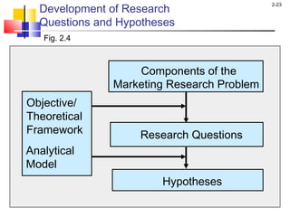 2-23
Development of Research
Questions and Hypotheses
Fig. 2.4
Components of the
Research Questions
Hypotheses
Objective/
Theoretical
Framework
Analytical
Model
Marketing Research Problem
 