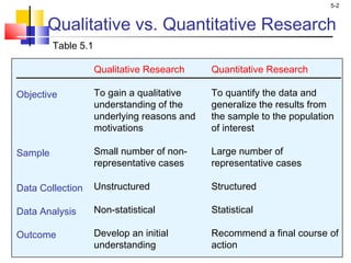 5-2
Qualitative vs. Quantitative Research
Qualitative Research
To gain a qualitative
understanding of the
underlying reasons and
motivations
Small number of non-
representative cases
Unstructured
Non-statistical
Develop an initial
understanding
Objective
Sample
Data Collection
Data Analysis
Outcome
Quantitative Research
To quantify the data and
generalize the results from
the sample to the population
of interest
Large number of
representative cases
Structured
Statistical
Recommend a final course of
action
Table 5.1
 