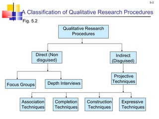 5-3
A Classification of Qualitative Research Procedures
Association
Techniques
Completion
Techniques
Construction
Techniques
Expressive
Techniques
Fig. 5.2
Direct (Non
disguised)
Indirect
(Disguised)
Focus Groups Depth Interviews
Projective
Techniques
Qualitative Research
Procedures
 