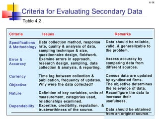 4-14
Criteria for Evaluating Secondary Data
Criteria Issues Remarks
Specifications
& Methodology
Error &
Accuracy
Currency
Objective
Nature
Dependability
Data collection method, response
rate, quality & analysis of data,
sampling technique & size,
questionnaire design, fieldwork.
Examine errors in approach,
research design, sampling, data
collection & analysis, & reporting.
Time lag between collection &
publication, frequency of updates.
Why were the data collected?
Definition of key variables, units of
measurement, categories used,
relationships examined.
Expertise, credibility, reputation, &
trustworthiness of the source.
Data should be reliable,
valid, & generalizable to
the problem.
Assess accuracy by
comparing data from
different sources.
Census data are updated
by syndicated firms.
The objective determines
the relevance of data.
Reconfigure the data to
increase their
usefulness.
Data should be obtained
from an original source.
Table 4.2
 