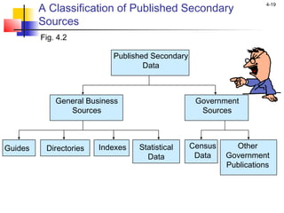 4-19
A Classification of Published Secondary
Sources
Statistical
Data
Guides Directories Indexes Census
Data
Other
Government
Publications
Fig. 4.2
Published Secondary
Data
General Business
Sources
Government
Sources
 