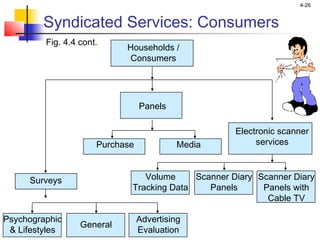 4-26
Syndicated Services: Consumers
Fig. 4.4 cont.
Psychographic
& Lifestyles
General
Advertising
Evaluation
Households /
Consumers
Scanner Diary
Panels with
Cable TV
Surveys Volume
Tracking Data
Scanner Diary
Panels
Electronic scanner
servicesPurchase Media
Panels
 