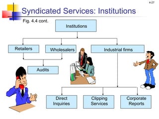 4-27
Syndicated Services: Institutions
Audits
Direct
Inquiries
Clipping
Services
Corporate
Reports
Fig. 4.4 cont.
Institutions
Retailers Wholesalers Industrial firms
 