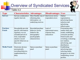 4-28
Overview of Syndicated Services
Table 4.3
Type Characteristics Advantages Disadvantages Uses
Surveys Surveys conducted at
regular intervals
Most flexible wayof
obtaining data;
information on
underlying motives
Interviewer errors;
respondent errors
Market
segmentation,
advertising theme
selection and
advertising
effectiveness
Purchase
Panels
Households provide
specific information
regularlyover an
extended period of
time; respondent
asked to record
specific behaviors as
theyoccur
Recorded purchase
behavior can be
linked to the
demographic/
psychographic
characteristics
Lack of
representativeness;
response bias;
maturation
Forecasting sales,
market share and
trends; establishing
consumer profiles,
brand loyaltyand
switching; evaluating
test markets,
advertising, and
distribution
Media Panels Electronic devices
automatically
recording behavior,
supplemented bya
diary
Same as purchase
panel
Same as purchase
panel
Establishing
advertising rates;
selecting media
program or air time;
establishing viewer
profiles
 