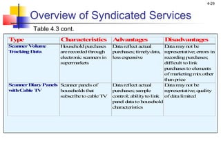 4-29
Table 4.3 cont.
Overview of Syndicated Services
Type Characteristics Advantages Disadvantages
ScannerVolume
Tracking Data
Householdpurchases
arerecordedthrough
electronicscanners in
supermarkets
Datareflect actual
purchases; timelydata,
less expensive
Datamaynot be
representative; errors in
recordingpurchases;
difficult to link
purchases to elements
of marketingmixother
thanprice
ScannerDiaryPanels
withCable TV
Scanner panels of
households that
subscribeto cableTV
Datareflect actual
purchases; sample
control; abilityto link
panel datato household
characteristics
Datamaynot be
representative; quality
of datalimited
 