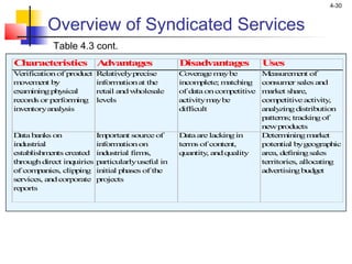 4-30
Table 4.3 cont.
Overview of Syndicated Services
Characteristics Advantages Disadvantages Uses
Verificationof product
movement by
examiningphysical
records or performing
inventoryanalysis
Relativelyprecise
informationat the
retail andwholesale
levels
Coveragemaybe
incomplete; matching
of dataoncompetitive
activitymaybe
difficult
Measurement of
consumer sales and
market share,
competitiveactivity,
analyzingdistribution
patterns; trackingof
newproducts
Databanks on
industrial
establishments created
throughdirect inquiries
of companies, clipping
services, andcorporate
reports
Important sourceof
informationon
industrial firms,
particularlyuseful in
initial phases of the
projects
Dataarelackingin
terms of content,
quantity, andquality
Determiningmarket
potential bygeographic
area, definingsales
territories, allocating
advertisingbudget
 