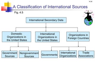 4-34
International
Organizations
Government
Sources
Nongovernment
Sources
Governments
Trade
Associations
A Classification of International Sources
Fig. 4.5
Domestic
Organizations in
the United States
International
Organizations in
the United States
Organizations in
Foreign Countries
International Secondary Data
 