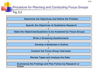 5-12
Procedure for Planning and Conducting Focus Groups
Fig. 5.3
Determine the Objectives and Define the Problem
Specify the Objectives of Qualitative Research
Develop a Moderator’s Outline
Conduct the Focus Group Interviews
Review Tapes and Analyze the Data
Summarize the Findings and Plan Follow-Up Research or
Action
State the Objectives/Questions to be Answered by Focus Groups
Write a Screening Questionnaire
 