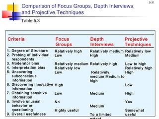 5-31
Comparison of Focus Groups, Depth Interviews,
and Projective Techniques
1. Degree of Structure
2. Probing of individual
respondents
3. Moderator bias
4. Interpretation bias
5. Uncovering
subconscious
information
6. Discovering innovative
information
7. Obtaining sensitive
information
8. Involve unusual
behavior or
questioning
9. Overall usefulness
Relatively high
Low
Relatively medium
Relatively low
Low
High
Low
No
Highly useful
Relatively medium
High
Relatively high
Relatively
medium Medium to
high
Medium
Medium
To a limited
Relatively low
Medium
Low to high
Relatively high
High
Low
High
Yes
Somewhat
useful
Focus
Groups
Depth
Interviews
Projective
Techniques
Criteria
Table 5.3
 