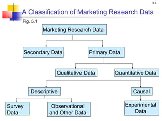 5-6
A Classification of Marketing Research Data
Survey
Data
Observational
and Other Data
Experimental
Data
Fig. 5.1
Qualitative Data Quantitative Data
Descriptive Causal
Marketing Research Data
Secondary Data Primary Data
 