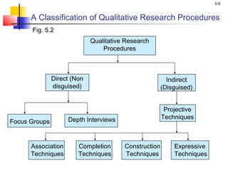 5-8
A Classification of Qualitative Research Procedures
Association
Techniques
Completion
Techniques
Construction
Techniques
Expressive
Techniques
Fig. 5.2
Direct (Non
disguised)
Indirect
(Disguised)
Focus Groups Depth Interviews
Projective
Techniques
Qualitative Research
Procedures
 