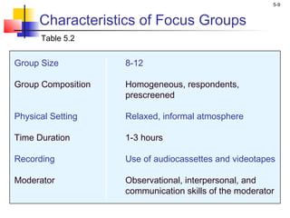 5-9
Characteristics of Focus Groups
Group Size 8-12
Group Composition Homogeneous, respondents,
prescreened
Physical Setting Relaxed, informal atmosphere
Time Duration 1-3 hours
Recording Use of audiocassettes and videotapes
Moderator Observational, interpersonal, and
communication skills of the moderator
Table 5.2
 