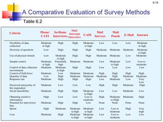 6-16
Table 6.2
Criteria Phone/
CATI
In-Home
Interviews
Mall-
Intercept
Interviews
CAPI
Mail
Surveys
Mail
Panels E-Mail Internet
Flexibility of data
collection
Moderate
to high
High High Moderate
to high
Low Low Low Moderate
to high
Diversity of questions Low High High High Moderate Moderate Moderate Moderate
to high
Use of physical stimuli Low Moderate
to high
High High Moderate Moderate Low Moderate
Sample control Moderate
to high
Potentially
high
Moderate Moderate Low Moderate
to high
Low Low to
moderate
Control of data collection
environment
Moderate Moderate
to high
High High Low Low Low Low
Control of field force Moderate Low Moderate Moderate High High High High
Quantity of data Low High Moderate Moderate Moderate High Moderate Moderate
Response rate Moderate High High High Low Moderate Low Very
Low
Perceived anonymity of
the respondent
Moderate Low Low Low High High Moderate High
Social desirability Moderate High High Moderate
to High
Low Low Moderate Low
Obtaining sensitive
information
High Low Low Low to
moderate
High Moderate
to High
Moderate High
Potential for interviewer
bias
Moderate High High Low None None None None
Speed High Moderate Moderate
to high
Moderate
to high
Low Low to
moderate
High Very
high
Cost Moderate High Moderate
to high
Moderate
to high
Low Low to
moderate
Low Low
A Comparative Evaluation of Survey Methods
 