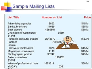 6-9
Sample Mailing Lists
List Title Number on List Price
Advertising agencies 3892 $45/M
Banks, branches 11089 $85/M
Boat owners 4289601 $50/M
Chambers of Commerce 6559
$45/M
Personal computer owners 2218672 Inquire
Families 76000000
Inquire
Hardware wholesalers 7378 $45/M
Magazines, consumers 4119 $45/M
Photographic, portrait 33742 $45/M
Sales executives 190002
$55/M
Wives of professional men 1663614 $60/M
YMCA’s 1036
 