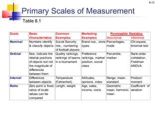 8-13
Primary Scales of Measurement
Table 8.1
Scale Basic
Characteristics
Common
Examples
Marketing
Examples
Nominal Numbers identify
& classify objects
Social Security
nos., numbering
of football players
Brand nos., store
types
Percentages,
mode
Chi-square,
binomial test
Ordinal Nos. indicate the
relative positions
of objects but not
the magnitude of
differences
between them
Quality rankings,
rankings of teams
in a tournament
Preference
rankings, market
position, social
class
Percentile,
median
Rank-order
correlation,
Friedman
ANOVA
Ratio Zero point is fixed,
ratios of scale
values can be
compared
Length, weight Age, sales,
income, costs
Geometric
mean, harmonic
mean
Coefficient of
variation
Permissible Statistics
Descriptive Inferential
Interval Differences
between objects
Temperature
(Fahrenheit)
Attitudes,
opinions, index
Range, mean,
standard
Product-
moment
 