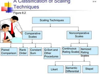 8-14A Classification of Scaling
Techniques
Likert
Semantic
Differential
Stapel
Figure 8.2
Scaling Techniques
Noncomparative
Scales
Comparative
Scales
Paired
Comparison
Rank
Order
Constant
Sum
Q-Sort and
Other
Procedures
Continuous
Rating Scales
Itemized
Rating
Scales
 
