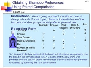 8-19
Obtaining Shampoo Preferences
Using Paired Comparisons
Figure 8.3
Instructions: We are going to present you with ten pairs of
shampoo brands. For each pair, please indicate which one of the
two brands of shampoo you would prefer for personal use.
Recording Form:
Jhirmack Finesse Vidal
Sassoon
Head &
Shoulders
Pert
Jhirmack 0 0 1 0
Finesse 1a
0 1 0
Vidal Sassoon 1 1 1 1
Head & Shoulders 0 0 0 0
Pert 1 1 0 1
Number of Times
Preferredb
3 2 0 4 1
a
A 1 in a particular box means that the brand in that column was preferred over
the brand in the corresponding row. A 0 means that the row brand was
preferred over the column brand. b
The number of times a brand was preferred
is obtained by summing the 1s in each column.
 