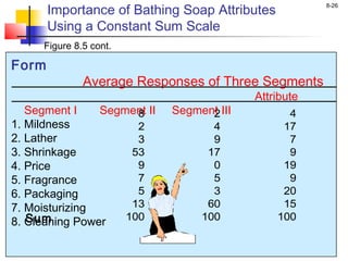 8-26
Figure 8.5 cont.
Form
Average Responses of Three Segments
Attribute
Segment I Segment II Segment III
1. Mildness
2. Lather
3. Shrinkage
4. Price
5. Fragrance
6. Packaging
7. Moisturizing
8. Cleaning PowerSum
8 2 4
2 4 17
3 9 7
53 17 9
9 0 19
7 5 9
5 3 20
13 60 15
100 100 100
Importance of Bathing Soap Attributes
Using a Constant Sum Scale
 