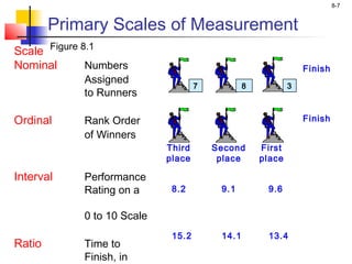 8-7
7 38
Primary Scales of Measurement
Scale
Nominal Numbers
Assigned
to Runners
Ordinal Rank Order
of Winners
Interval Performance
Rating on a
0 to 10 Scale
Ratio Time to
Finish, in
Figure 8.1
Third
place
Second
place
First
place
Finish
Finish
8.2 9.1 9.6
15.2 14.1 13.4
 