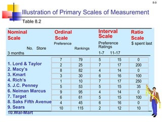 8-9
Illustration of Primary Scales of Measurement
Table 8.2
Nominal Ordinal Ratio
Scale Scale Scale
Preference $ spent last
No. Store Rankings
3 months
1. Lord & Taylor
2. Macy’s
3. Kmart
4. Rich’s
5. J.C. Penney
6. Neiman Marcus
7. Target
8. Saks Fifth Avenue
9. Sears
10.Wal-Mart
Interval
Scale
Preference
Ratings
1-7 11-17
7 79 5 15 0
2 25 7 17 200
8 82 4 14 0
3 30 6 16 100
1 10 7 17 250
5 53 5 15 35
9 95 4 14 0
6 61 5 15 100
4 45 6 16 0
10 115 2 12 10
 