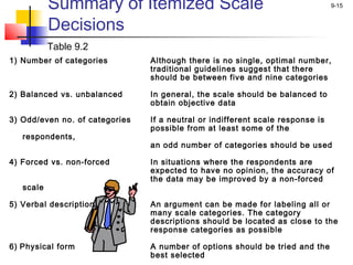 9-15Summary of Itemized Scale
Decisions
1) Number of categories Although there is no single, optimal number,
traditional guidelines suggest that there
should be between five and nine categories
2) Balanced vs. unbalanced In general, the scale should be balanced to
obtain objective data
3) Odd/even no. of categories If a neutral or indifferent scale response is
possible from at least some of the
respondents,
an odd number of categories should be used
4) Forced vs. non-forced In situations where the respondents are
expected to have no opinion, the accuracy of
the data may be improved by a non-forced
scale
5) Verbal description An argument can be made for labeling all or
many scale categories. The category
descriptions should be located as close to the
response categories as possible
6) Physical form A number of options should be tried and the
best selected
Table 9.2
 