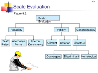 9-20
Scale Evaluation
Figure 9.5
Discriminant NomologicalConvergent
Test/
Retest
Alternative
Forms
Internal
Consistency
Content Criterion Construct
GeneralizabilityReliability Validity
Scale
Evaluation
 
