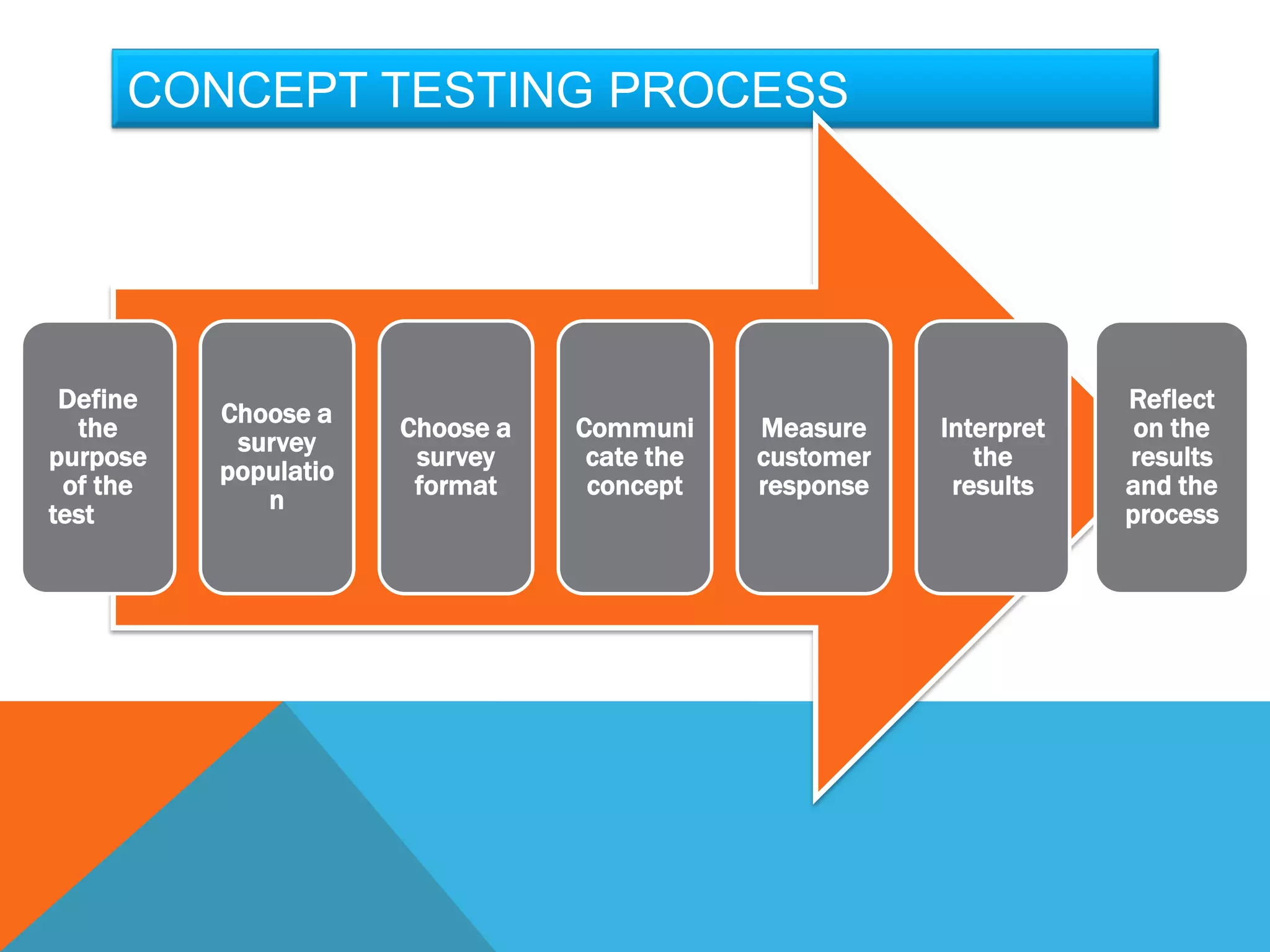 CONCEPT TESTING PROCESS




 Define                                                             Reflect
          Choose a
  the                 Choose a   Communi     Measure    Interpret    on the
           survey
purpose                survey     cate the   customer      the      results
          populatio
 of the                format     concept    response    results    and the
             n
test                                                                process
 