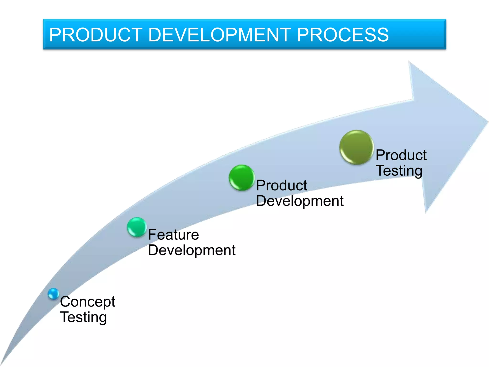 PRODUCT DEVELOPMENT PROCESS




                                      Product
                                      Testing
                        Product
                        Development

          Feature
          Development


Concept
Testing
 