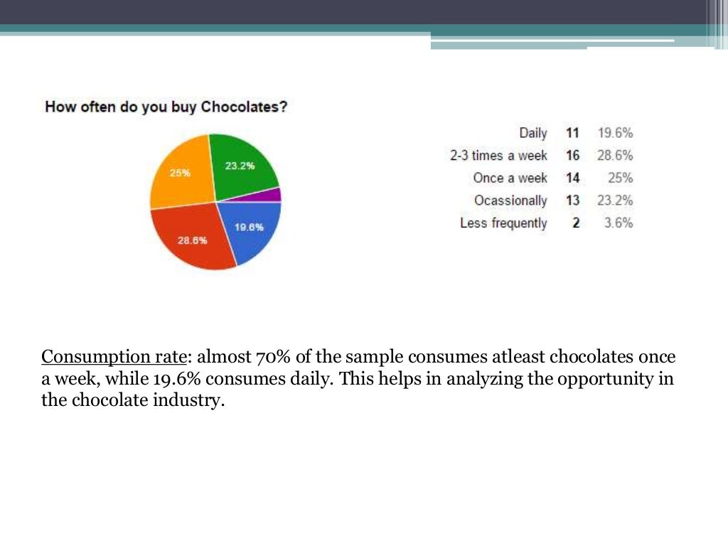 Marketing research of chocolates.
