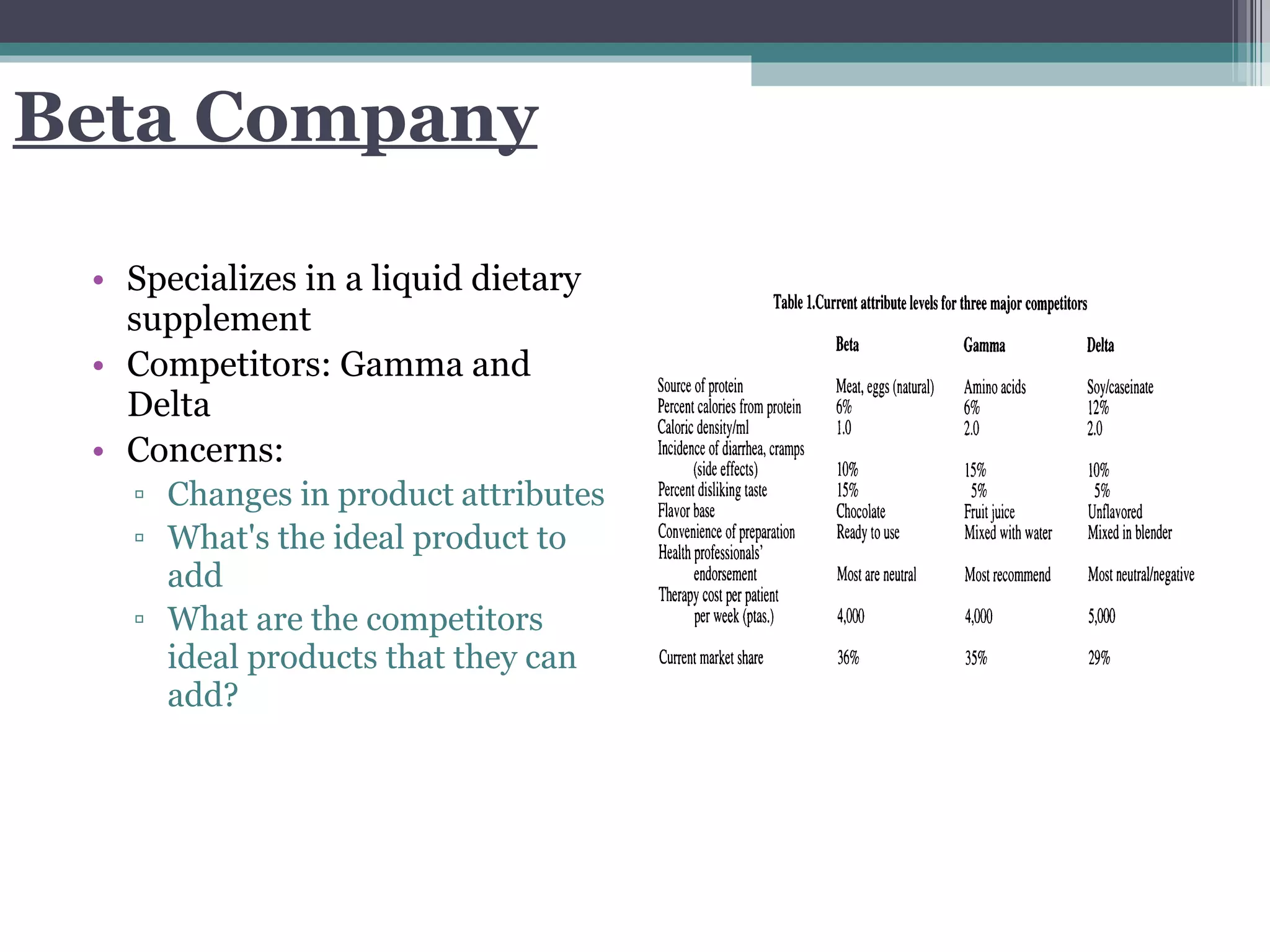Beta Company Specializes in a liquid dietary supplement Competitors: Gamma and Delta  Concerns:  Changes in product   attributes  What's the ideal product to add What are the competitors ideal products that they can add? 