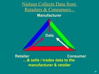 Nielsen Collects Data from  Retailers & Consumers... … & sells / trades data to the  manufacturer & retailer Consumer Manufacturer Retailer Data 